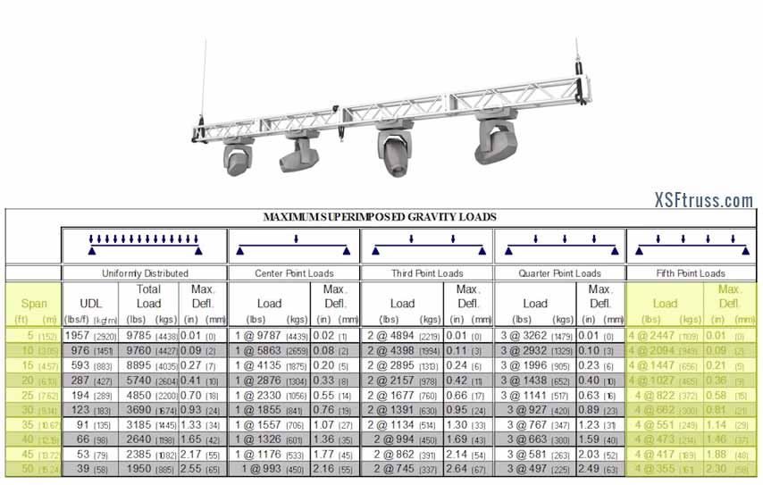 Fifth Point Loads 